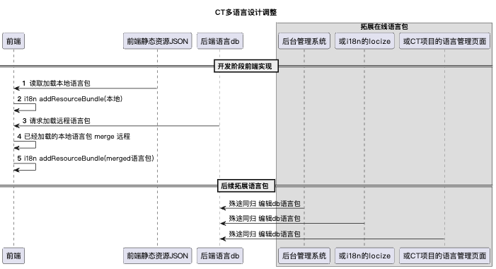 图-2