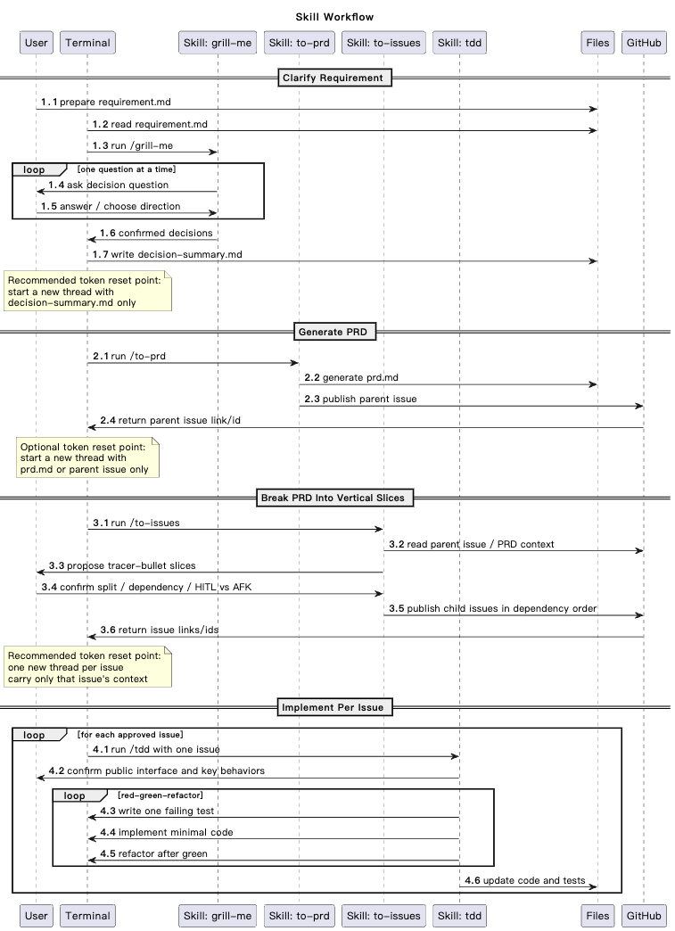 Diagram 0
